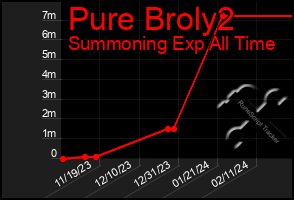 Total Graph of Pure Broly2