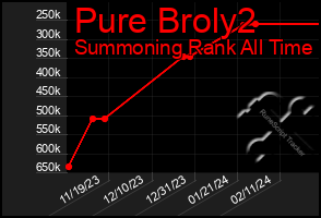 Total Graph of Pure Broly2