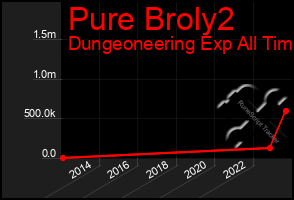 Total Graph of Pure Broly2