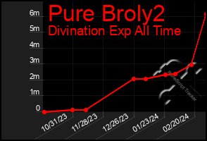 Total Graph of Pure Broly2