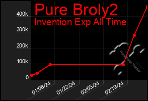Total Graph of Pure Broly2