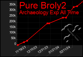 Total Graph of Pure Broly2