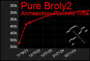 Total Graph of Pure Broly2