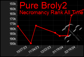 Total Graph of Pure Broly2
