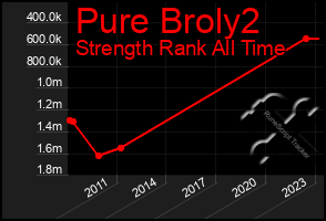 Total Graph of Pure Broly2
