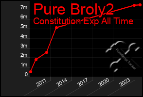 Total Graph of Pure Broly2