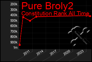 Total Graph of Pure Broly2
