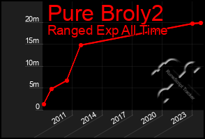 Total Graph of Pure Broly2