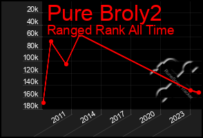 Total Graph of Pure Broly2