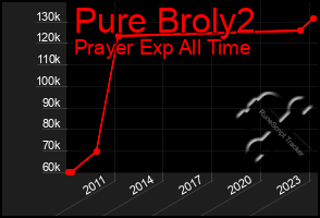 Total Graph of Pure Broly2