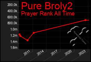 Total Graph of Pure Broly2