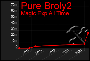 Total Graph of Pure Broly2