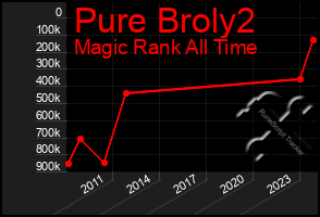 Total Graph of Pure Broly2