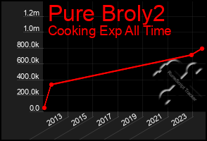 Total Graph of Pure Broly2