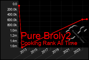 Total Graph of Pure Broly2
