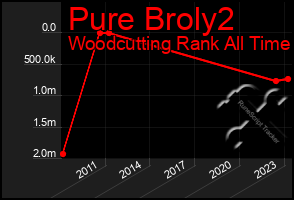 Total Graph of Pure Broly2