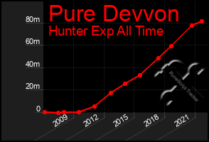 Total Graph of Pure Devvon