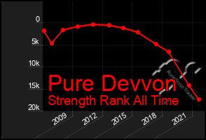 Total Graph of Pure Devvon