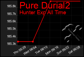 Total Graph of Pure Durial2