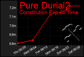 Total Graph of Pure Durial2