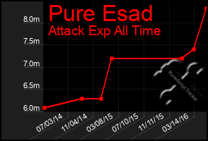 Total Graph of Pure Esad