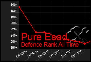 Total Graph of Pure Esad