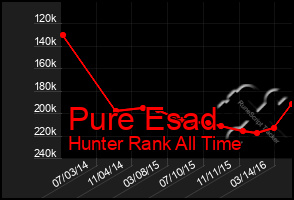 Total Graph of Pure Esad