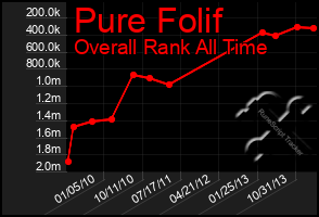 Total Graph of Pure Folif