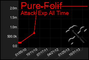 Total Graph of Pure Folif