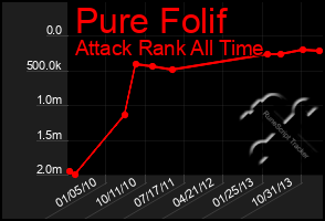 Total Graph of Pure Folif
