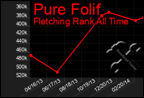 Total Graph of Pure Folif