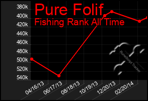 Total Graph of Pure Folif
