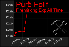 Total Graph of Pure Folif