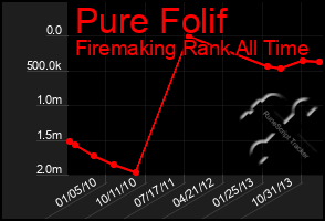 Total Graph of Pure Folif