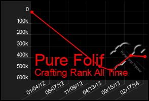 Total Graph of Pure Folif