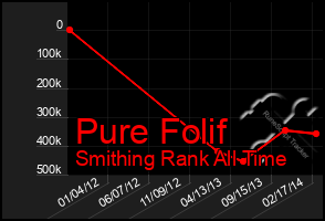 Total Graph of Pure Folif