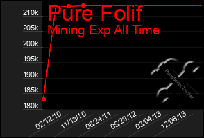 Total Graph of Pure Folif