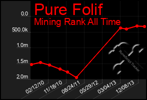 Total Graph of Pure Folif