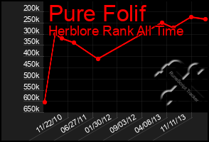 Total Graph of Pure Folif