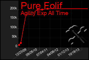 Total Graph of Pure Folif