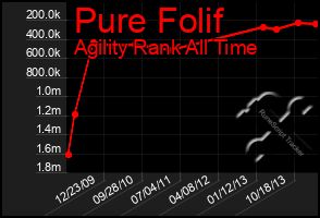 Total Graph of Pure Folif
