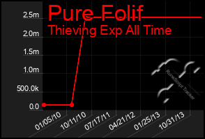 Total Graph of Pure Folif