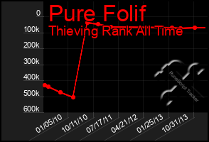 Total Graph of Pure Folif