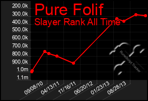 Total Graph of Pure Folif