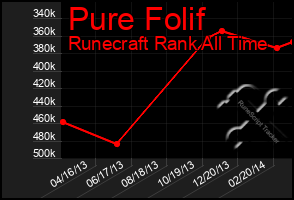 Total Graph of Pure Folif