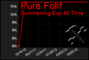 Total Graph of Pure Folif