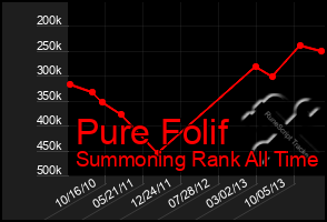 Total Graph of Pure Folif