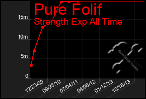 Total Graph of Pure Folif