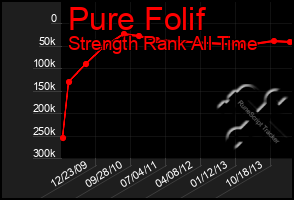 Total Graph of Pure Folif