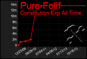 Total Graph of Pure Folif